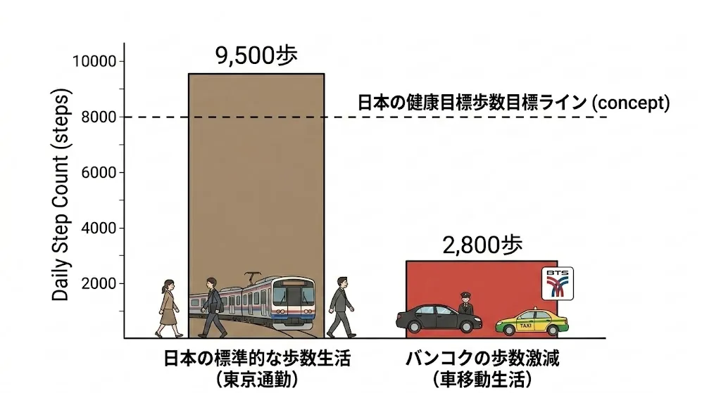 東京とバンコクの1日の平均歩数比較グラフ：車社会と運動不足による高血圧リスク