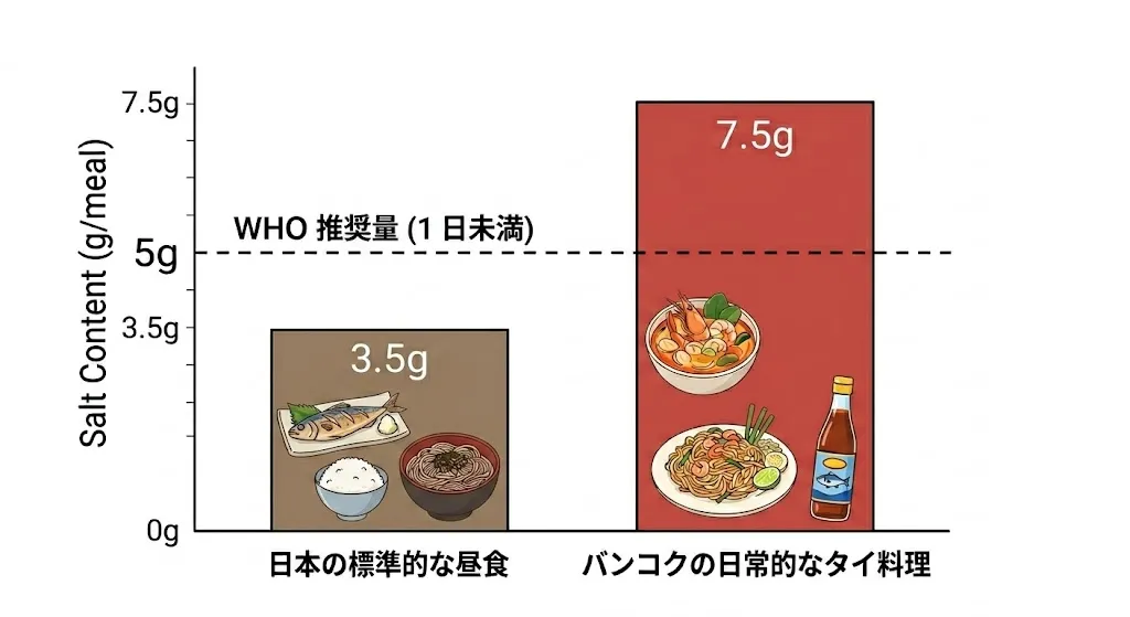 日本食とタイ料理の塩分量比較グラフ：ナンプラー等の隠れ塩分による高血圧リスク