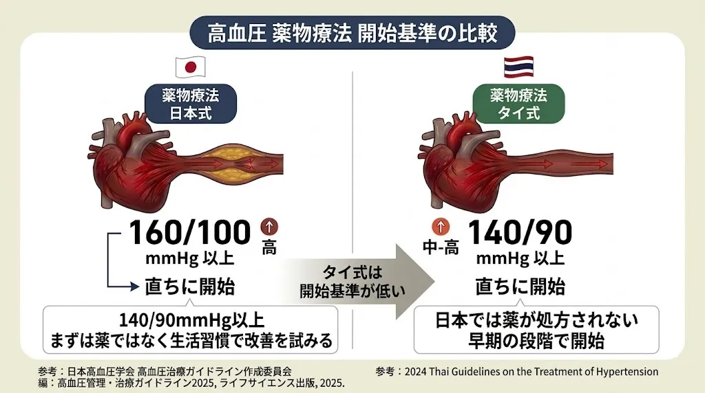 日本とタイの高血圧における薬物療法開始基準の比較図（日本160/100、タイ140/90）